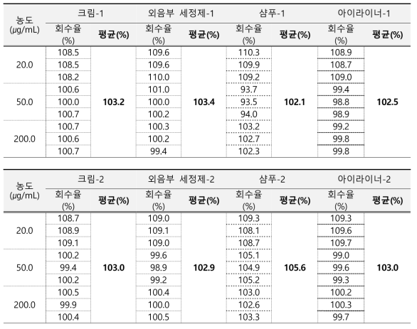 클로로펜 정확성 결과