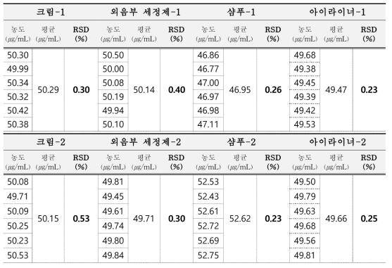 클로로펜 정밀성 결과