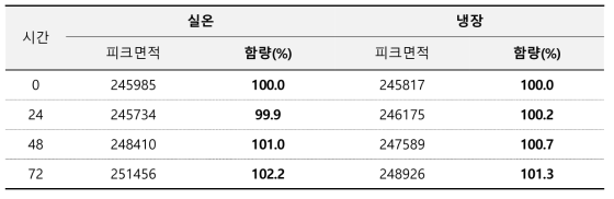 클로로펜 보관별 용액안정성 결과