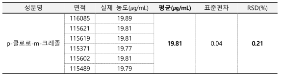 p-클로로-m-크레졸 시스템적합성 결과