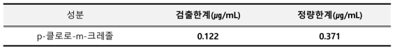 p-클로로-m-크레졸 검출한계 및 정량한계 결과