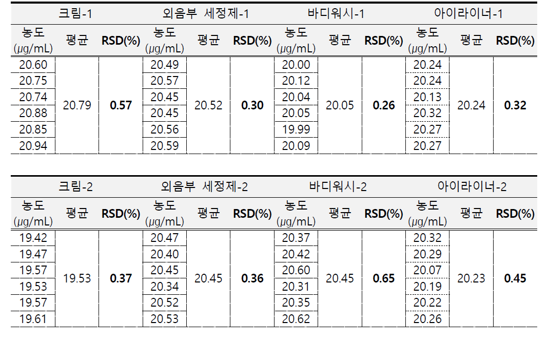 p-클로로-m-크레졸 정밀성 결과