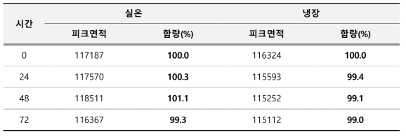 p-클로로-m-크레졸 용액안정성 결과