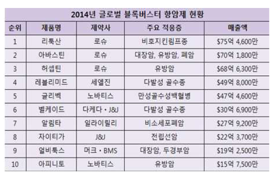 2014년 글로벌 블록버스터 항암제 매출 순위