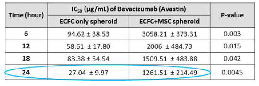 IC50 values of Avastin for inhibition of cumulative sprout length of either ECFC + MSC spheroids at 6, 12, 18, 24 hours