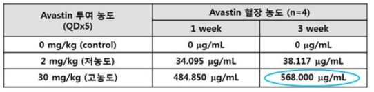 Effective plasma concentration of Avastin to inhibit tumor growth