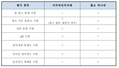 치과용 불소 바니쉬의 안전성 및 성능 평가시험