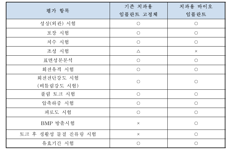 치과용 바이오 임플란트의 안전성 및 성능 평가시험