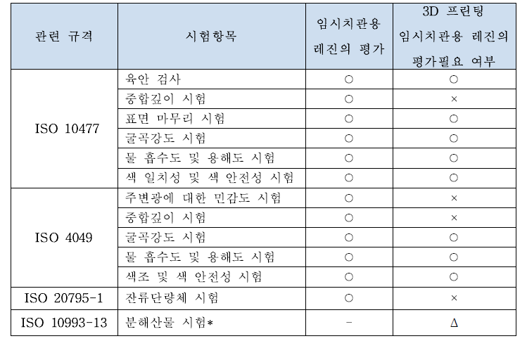 3D 프린팅 임시치관용 레진의 안전성 및 성능 평가시험