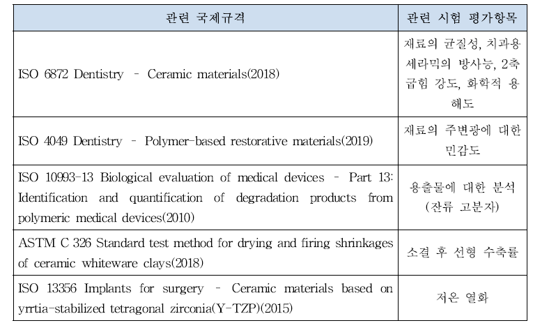 3D 프린팅 세라믹 치관의 관련 국제규격