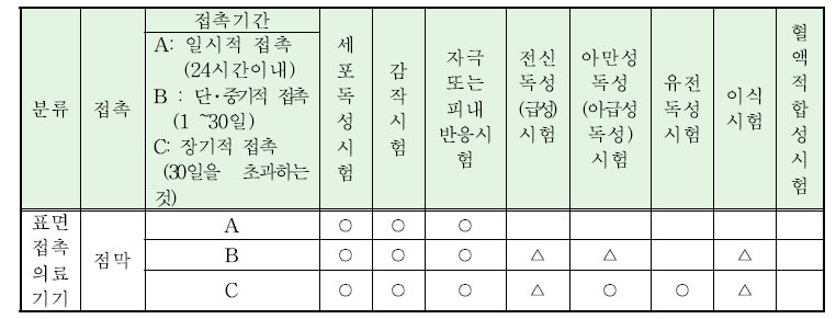 접촉부위 및 시간에 따른 생물학적 시험방법