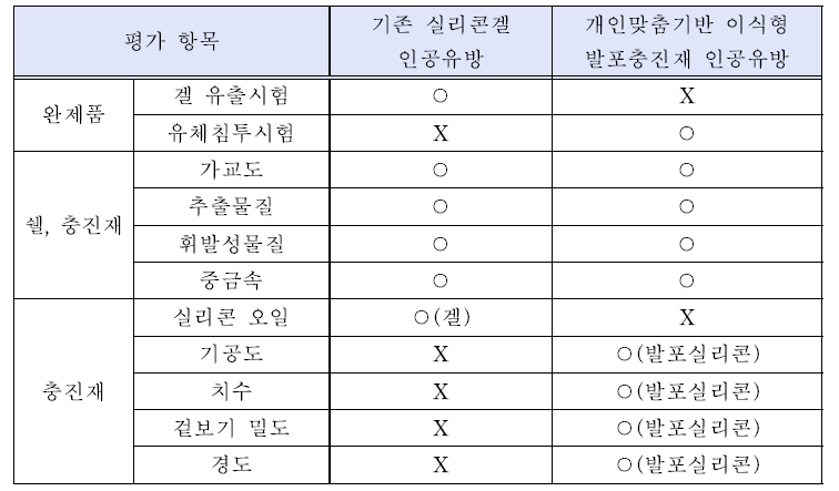 물리·화학적 특성 시험 항목 예시