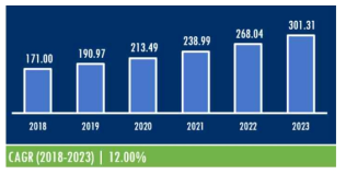 Global market: Size and forecast 2018-2023 ($ millions)