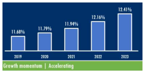 Global market: Year-over-year growth 2019-2023 (%)