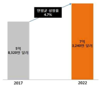 글로벌 의료 전극 시장 규모 및 전망 출처 : Marketsandmarkets, Medical Electrodes, 2017