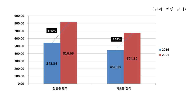 글로벌 의료 전극 시장의 종류별 시장 규모 및 전망 출처 : TechNavio, Global Medical Electrodes Market, 2017