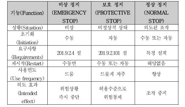 각각 다른 정지 프로시저(stopping procedure) 개요