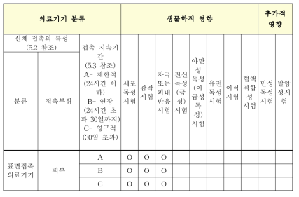 하지 재활치료 로봇정형용운동장치의 생물학전 안전성 항목