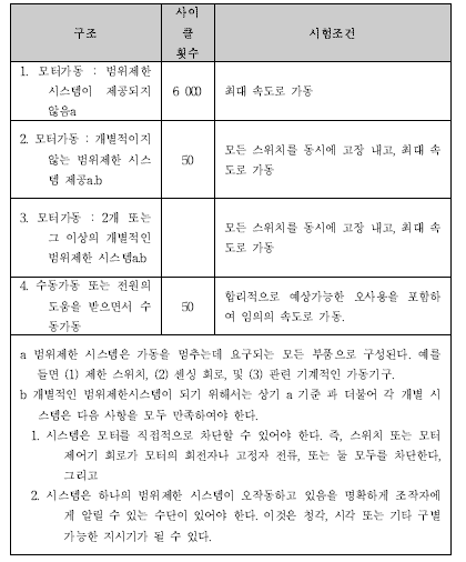 과도한 움직임의 멈춤 시험을 위한 시험조건