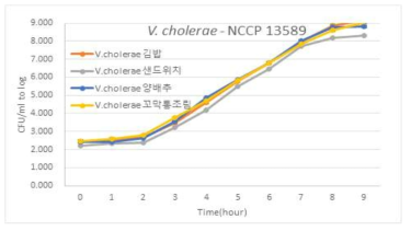 주요 원인식품별 V. cholerae의 성장곡선