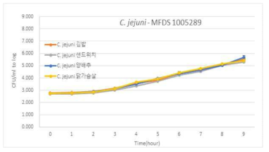 원인식품별 Campy. jejuni의 성장곡선