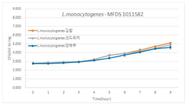 원인식품별 L. monocytogenes의 성장곡선