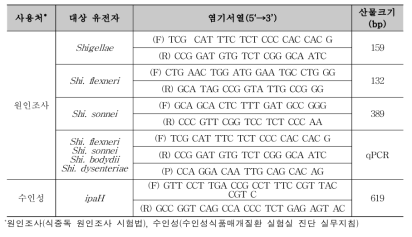 쉬겔라 분석용 PCR 프라이머 염기서열