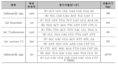 원인조사 시험법 살모넬라 분석용 프라이머 염기서열