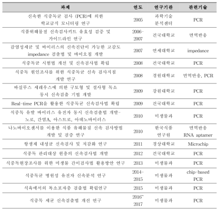 식약처 주관 식중독균 시험법 개발 연구 현황