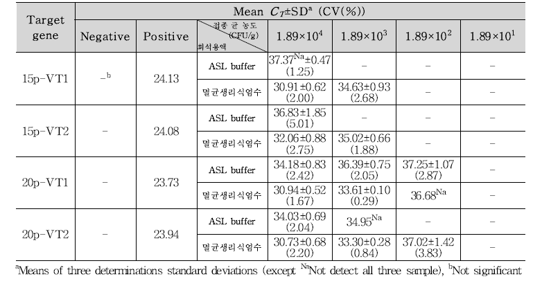 EHEC 샌드위치 접종 검출결과