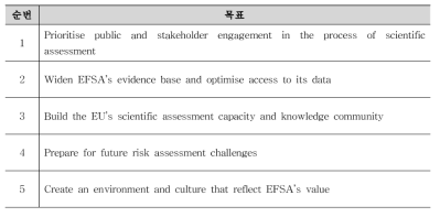 Strategic Objectives in EFSA strategy 2020