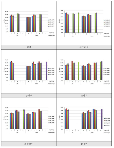 EHEC 식품 접종농도별 검출결과