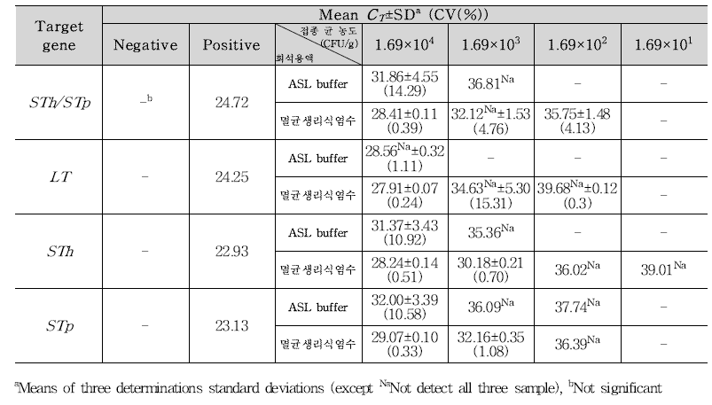 ETEC 소시지 접종 검출결과