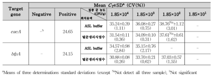 EPEC 샌드위치 접종 검출결과