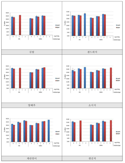 EPEC 식품 접종농도별 검출결과