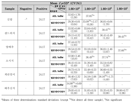 EAEC aggR gene 검출결과