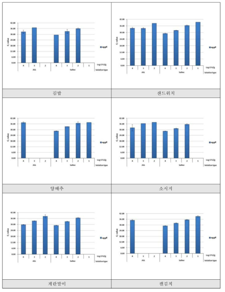 EAEC 식품 접종농도별 검출결과