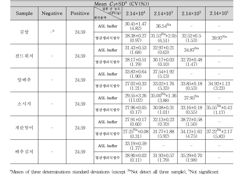 EIEC ipaH gene 검출결과