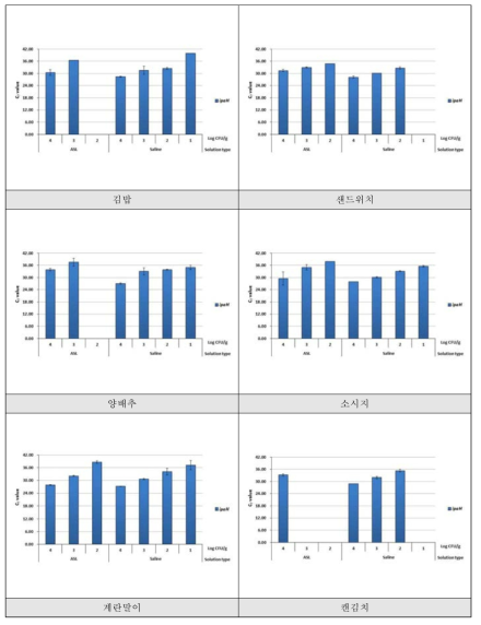 EIEC 식품 접종농도별 검출결과