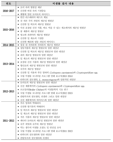 CIFA의 국립 미생물 감시반의 연도별 미생물 검사