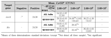 Salmonella spp. 김밥 접종 검출결과