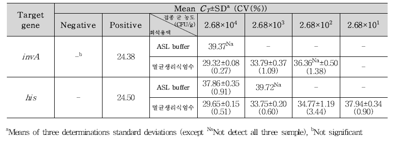 Salmonella spp. 양배추 접종 검출결과