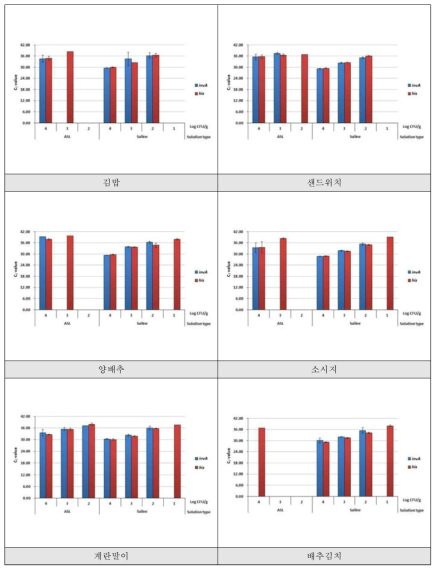 Salmonella spp. 식품 접종농도별 검출결과