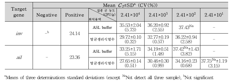 Y. enterocolitica 샌드위치 접종 검출결과