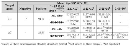 Y. enterocolitica 계란말이 접종 검출결과