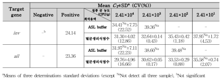 Y. enterocolitica 배추김치 접종 검출결과