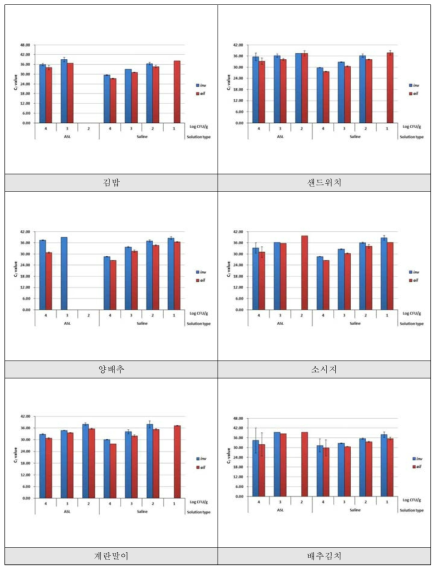 Y. enterocolitica 식품 접종농도별 검출결과