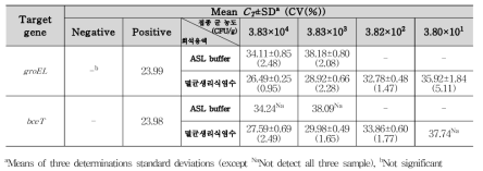 B. cereus 갈비찜 접종 검출결과