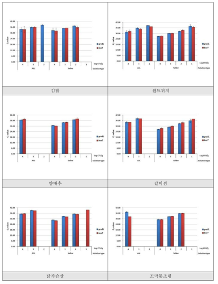 B. cereus 식품 접종농도별 검출결과