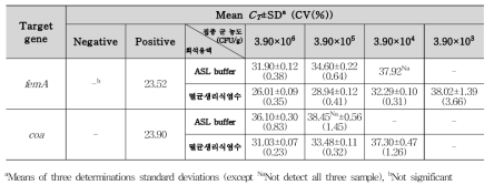 S. aureus 닭가슴살 접종 검출결과